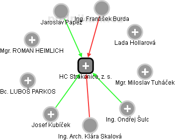 HC Strakonice, z. s. - obrázek vizuálního zobrazení vztahů obchodního rejstříku
