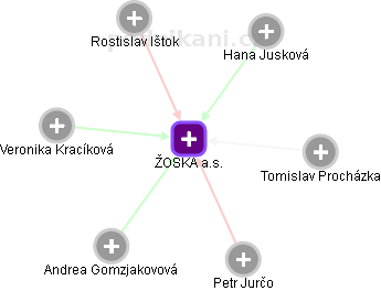 ŽOSKA a.s. - obrázek vizuálního zobrazení vztahů obchodního rejstříku