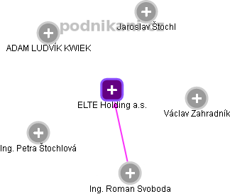 ELTE Holding a.s. - obrázek vizuálního zobrazení vztahů obchodního rejstříku