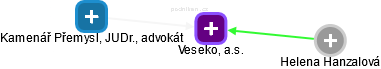 Veseko, a.s. - obrázek vizuálního zobrazení vztahů obchodního rejstříku