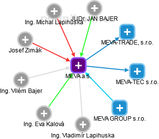 MEVA a.s. - obrázek vizuálního zobrazení vztahů obchodního rejstříku