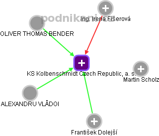 KS Kolbenschmidt Czech Republic, a. s. - obrázek vizuálního zobrazení vztahů obchodního rejstříku