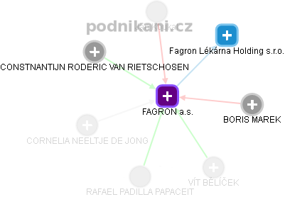 FAGRON a.s. - obrázek vizuálního zobrazení vztahů obchodního rejstříku