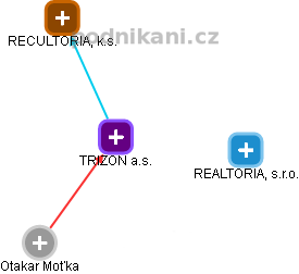 TRIZON a.s. - obrázek vizuálního zobrazení vztahů obchodního rejstříku