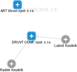 DRUVT COMP, spol. s r.o. - obrázek vizuálního zobrazení vztahů obchodního rejstříku