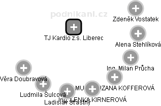 TJ Kardio z.s. Liberec - obrázek vizuálního zobrazení vztahů obchodního rejstříku