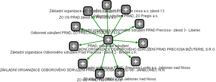 PRAD, odborové sdružení - obrázek vizuálního zobrazení vztahů obchodního rejstříku