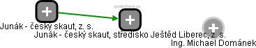 Junák - český skaut, středisko Ještěd Liberec, z. s. - obrázek vizuálního zobrazení vztahů obchodního rejstříku