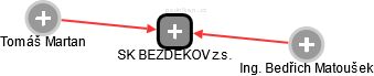 SK BEZDĚKOV z.s. - obrázek vizuálního zobrazení vztahů obchodního rejstříku