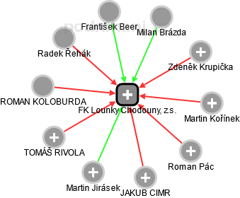 FK Lounky Chodouny, z.s. - obrázek vizuálního zobrazení vztahů obchodního rejstříku
