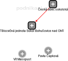 Tělocvičná jednota Sokol Bohušovice nad Ohří - obrázek vizuálního zobrazení vztahů obchodního rejstříku