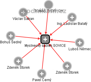 Myslivecký spolek SOVICE - obrázek vizuálního zobrazení vztahů obchodního rejstříku