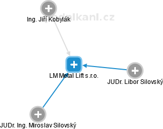 LM Metal Lift s.r.o. - obrázek vizuálního zobrazení vztahů obchodního rejstříku