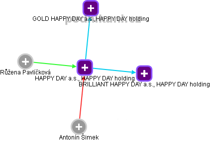 HAPPY DAY a.s., HAPPY DAY holding - obrázek vizuálního zobrazení vztahů obchodního rejstříku