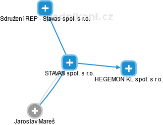STAVAS spol. s r.o. - obrázek vizuálního zobrazení vztahů obchodního rejstříku