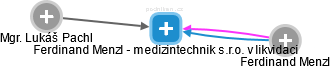 Ferdinand Menzl - medizintechnik s.r.o. v likvidaci - obrázek vizuálního zobrazení vztahů obchodního rejstříku