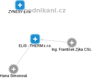 ELIS - THERM s.r.o. - obrázek vizuálního zobrazení vztahů obchodního rejstříku