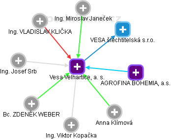 Vesa Velhartice, a. s. - obrázek vizuálního zobrazení vztahů obchodního rejstříku