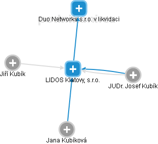 LIDOS Klatovy, s.r.o. - obrázek vizuálního zobrazení vztahů obchodního rejstříku