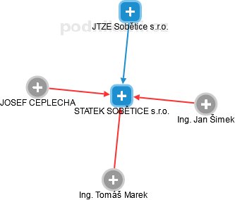 STATEK SOBĚTICE s.r.o. - obrázek vizuálního zobrazení vztahů obchodního rejstříku