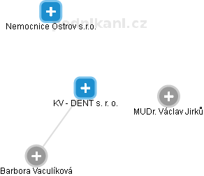 KV - DENT s. r. o. - obrázek vizuálního zobrazení vztahů obchodního rejstříku