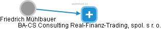 BA-CS Consulting Real-Finanz-Trading, spol. s r. o. - obrázek vizuálního zobrazení vztahů obchodního rejstříku
