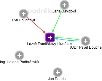 Lázně Františkovy Lázně a.s. - obrázek vizuálního zobrazení vztahů obchodního rejstříku