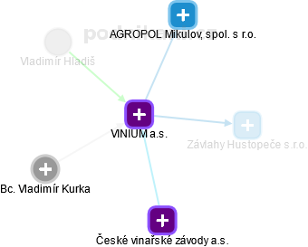 VINIUM a.s. - obrázek vizuálního zobrazení vztahů obchodního rejstříku