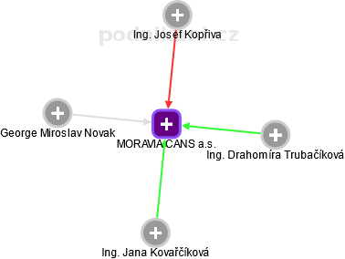 MORAVIA CANS a.s. - obrázek vizuálního zobrazení vztahů obchodního rejstříku