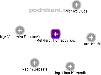 Metalšrot Tlumačov a.s. - obrázek vizuálního zobrazení vztahů obchodního rejstříku