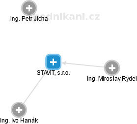 STAVIT, s.r.o. - obrázek vizuálního zobrazení vztahů obchodního rejstříku