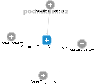 Common Trade Company, s.r.o. - obrázek vizuálního zobrazení vztahů obchodního rejstříku
