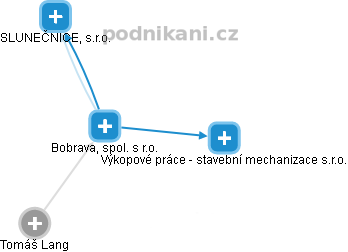 Bobrava, spol. s r.o. - obrázek vizuálního zobrazení vztahů obchodního rejstříku