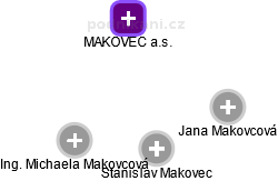 MAKOVEC a.s. - obrázek vizuálního zobrazení vztahů obchodního rejstříku