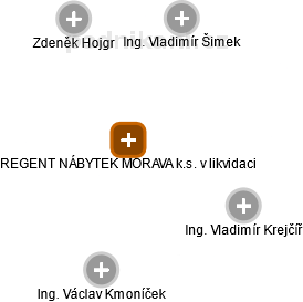 REGENT NÁBYTEK MORAVA k.s. v likvidaci - obrázek vizuálního zobrazení vztahů obchodního rejstříku