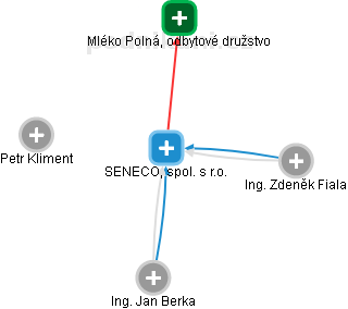 SENECO, spol. s r.o. - obrázek vizuálního zobrazení vztahů obchodního rejstříku