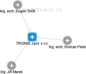 TRIGNIS, spol. s r.o. - obrázek vizuálního zobrazení vztahů obchodního rejstříku