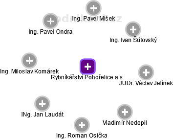 Rybníkářství Pohořelice a.s. - obrázek vizuálního zobrazení vztahů obchodního rejstříku