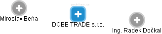 DOBE TRADE s.r.o. - obrázek vizuálního zobrazení vztahů obchodního rejstříku