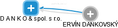 D A N K O & spol. s r.o. - obrázek vizuálního zobrazení vztahů obchodního rejstříku