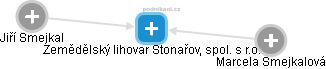 Zemědělský lihovar Stonařov, spol. s r.o. - obrázek vizuálního zobrazení vztahů obchodního rejstříku