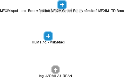 HLM s.r.o. - v likvidaci - obrázek vizuálního zobrazení vztahů obchodního rejstříku