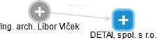DETAIL, spol. s r.o. - obrázek vizuálního zobrazení vztahů obchodního rejstříku