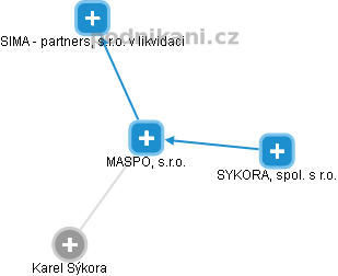 MASPO, s.r.o. - obrázek vizuálního zobrazení vztahů obchodního rejstříku