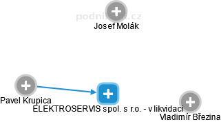 ELEKTROSERVIS spol. s r.o. - v likvidaci - obrázek vizuálního zobrazení vztahů obchodního rejstříku