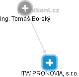 ITW PRONOVIA, s.r.o. - obrázek vizuálního zobrazení vztahů obchodního rejstříku