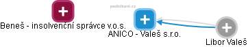 ANICO - Valeš s.r.o. - obrázek vizuálního zobrazení vztahů obchodního rejstříku