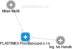 PLASTIMEX Prostějov,spol.s r.o. - obrázek vizuálního zobrazení vztahů obchodního rejstříku