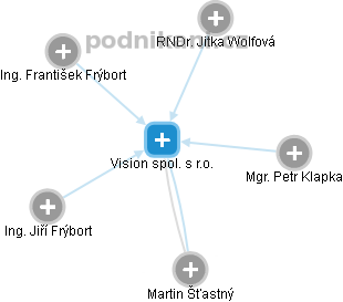 Vision spol. s r.o. - obrázek vizuálního zobrazení vztahů obchodního rejstříku