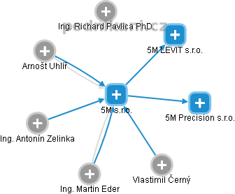 5M s.r.o. - obrázek vizuálního zobrazení vztahů obchodního rejstříku
